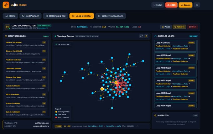 The LunarCrush 'LUNC Loop Detector' dashboard interface displaying monitored wallets, a topology canvas visualization, and circular loops data.
