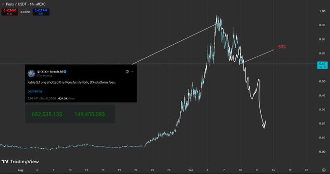 A TradingView chart shows the Ponz/USDT pair dropping about 30%, with a tweet from @zinoxyz1 stating "Fake 5:1 one shotted this Ponzfamily fork, 0% platform fees," alongside financial totals of 682,535.13$ and 149,455.08$.