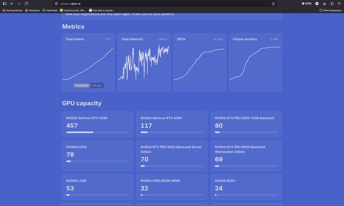 A dashboard from dpin.ai showing network metrics like 'Total tokens 1.41', 'GPUs 14,102', and 'Unique workers 1,492', along with a 'GPU capacity' list including NVIDIA GeForce RTX 5090 and B200 models.