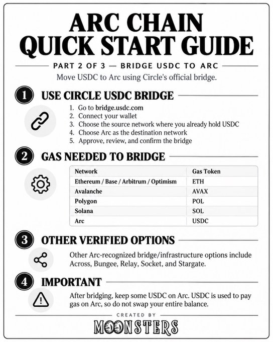 Arc Chain Quick Start Guide Part 2 of 3 — Bridge USDC to Arc, with instructions to use Circle USDC Bridge, gas token requirements per network, alternative bridge options, and a note to keep USDC for gas fees.
