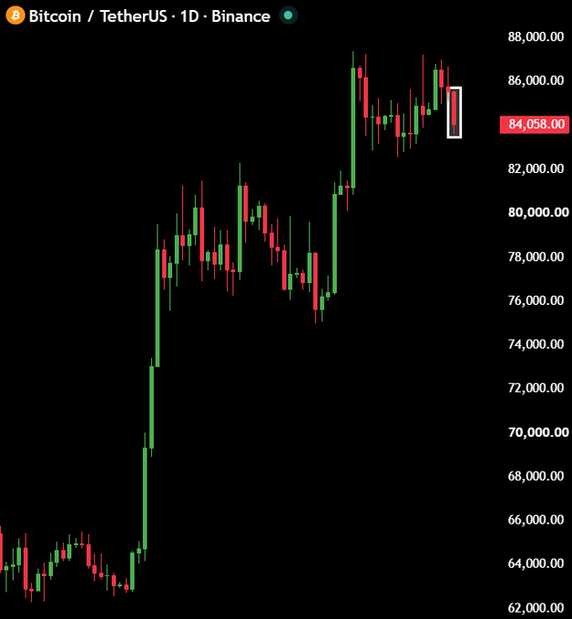 A daily candlestick chart of Bitcoin (BTC/USDT) on Binance shows the price currently at $84,058, highlighting a recent pullback from the $86,000-$88,000 range after a strong rally from the mid-$60,000s. The chart visually satirizes the post's claim of a "crash," as the price remains near recent highs rather than showing a significant decline.