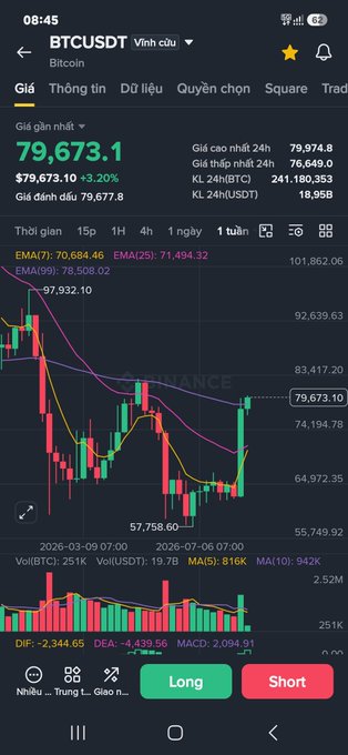 A cryptocurrency trading app showing BTCUSDT at $79,673.1 with a 3.20% gain, displaying a candlestick chart, EMA values, and Long/Short buttons.