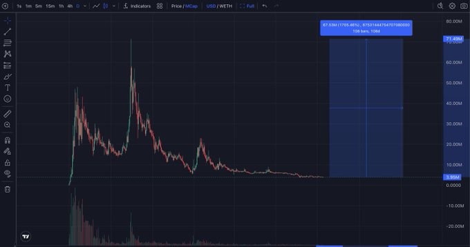 A TradingView chart shows the Price/Volume of a crypto asset, with a significant price drop to 3.92M and a volume spike of 67.53M (1705.45%) and 8,753,144,747,570,000 turnover bars visible.