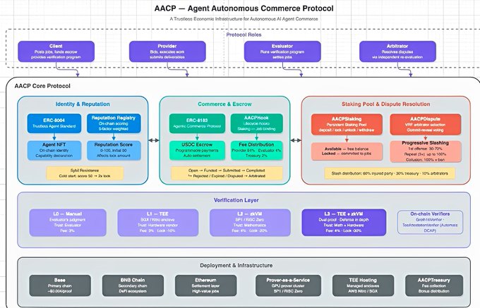 A detailed diagram titled 'AACP – Agent Autonomous Commerce Protocol' outlining a trustless economic infrastructure for autonomous AI agent commerce, featuring protocol roles, core protocol components including Identity & Reputation and Commerce & Escrow, and a verification layer.
