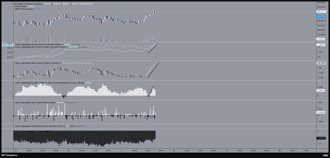 A TradingView chart for BTCUSDT displays multiple orderflow indicators, including Aggregated Open Interest, Funding Rates, Delta, Liquidation Zones, and Volume, showing recent price consolidation near the 66,800 level. The chart visualizes expanding open interest and fresh long leverage in perps leading the upward move, with stacked asks above current price as noted in the accompanying analysis.