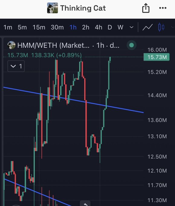 A trading chart labeled 'Thinking Cat' displays the HMM/WETH market on a candlestick graph, showing a current price of 15.73M with a +0.89% increase over 15.73M volume.