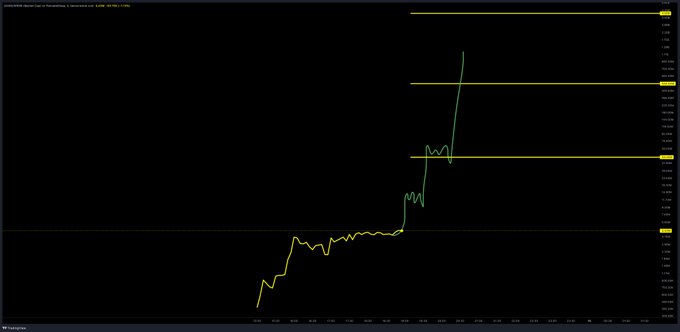 A financial chart displays a stock's price movement over time with a dramatic upward spike, showing yellow horizontal price markers and date labels along the x-axis.