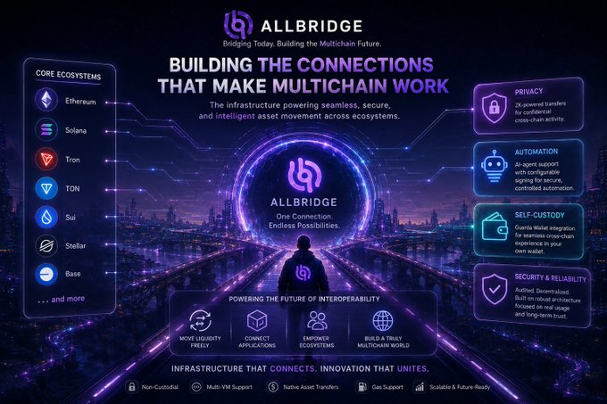 An 'Allbridge' promotional graphic titled 'Building the Connections That Make Multichain Work,' listing supported ecosystems like Ethereum, Solana, Tron, TON, Sui, Stellar, and Base, alongside features like Privacy, Automation, Self-Custody, and Security & Resiliency.