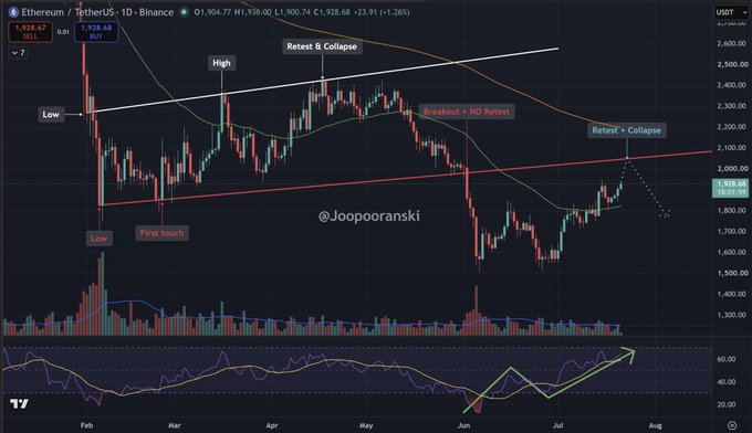 An Ethereum/USDT 1D Binance candlestick chart annotated with technical analysis labels including 'Low', 'High', 'First touch', 'Retest & Collapse', and 'Breakout + NO Retest', credited to @Joopoaranski.