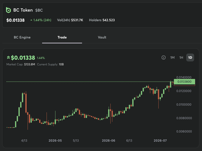A trading interface displays BC Token ($BC) data, showing a current price of $0.01338 with a 1.44% (24h) increase, a 1D candlestick chart spanning from 4/13 to 2026-07, and metrics including a $133.8M market cap, $531.7K 24h volume, and 542,523 holders. The chart visually confirms the 119.34% three-month gain noted in the post, illustrating BC's price rise from approximately $0.0061 in mid-April to its current level near $0.014.