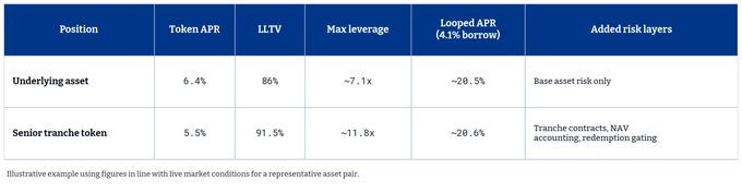 A comparison table showing two leveraged yield positions: an underlying asset at 6.4% Token APR with ~7.1x max leverage and ~20.5% Looped APR, versus a senior tranche token at 5.5% Token APR with ~11.8x max leverage and ~20.6% Looped APR, illustrating the post's point that achieving nearly double the leverage for the senior tranche costs only 0.1pp in yield—while adding risks like tranche contracts, NAV accounting, and redemption gating.