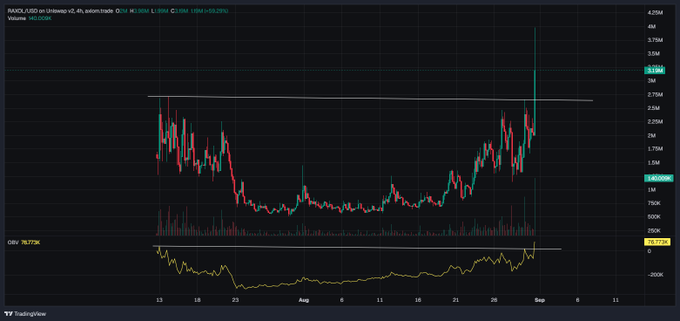 A TradingView candlestick chart for the PI/USDT pair on Binance showing a recent price spike to approximately $3.16M with an OBV (On Balance Volume) indicator at the bottom, dated late August.