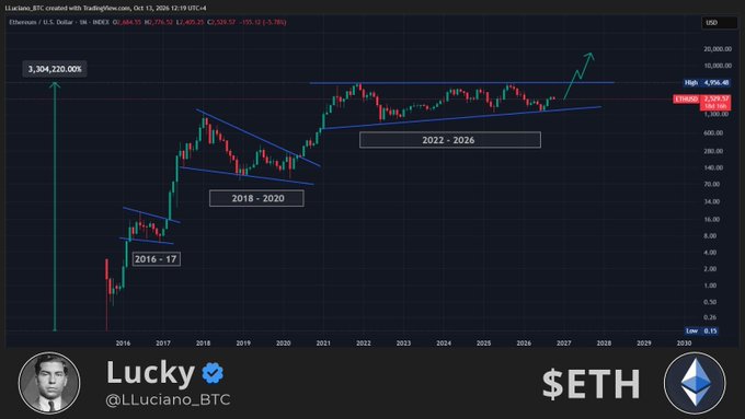 A monthly candlestick chart of Ethereum (ETHUSD) on TradingView dated October 13, 2025, shows historical multi-year consolidation patterns labeled "2016-17," "2018-2020," and "2022-2026," with a projected breakout arrow and a notable 3,304,220% gain marker, posted by @LLuciano_BTC predicting a major ETH rally "to Valhalla."