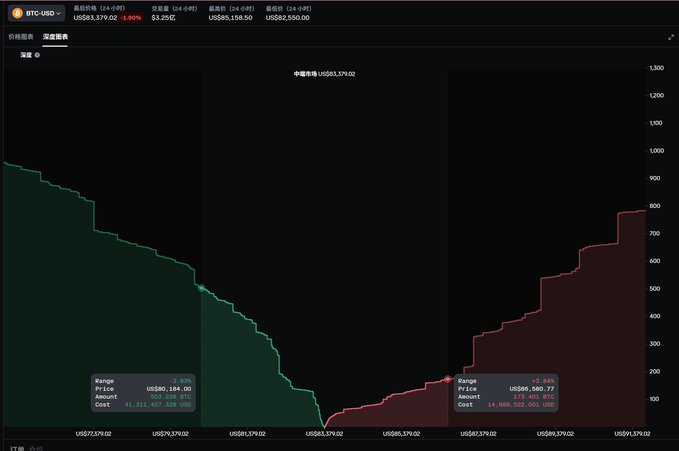 A dark-themed Binance perpetual contract depth chart for BTC/USD showing the order book, with bid prices listed in green (peaking at US$82,378) and ask prices in red, indicating a recent -1.90% price change.