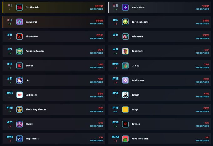 A ranked list of cryptocurrency/Web3 projects by message count, with #1 Off The Grid (101,190 messages), #2 MapleStory (7,550), #3 Cozyverse (5,560), and #4 Defi Kingdoms (3,100), down to #20 Pepe Portraits.
