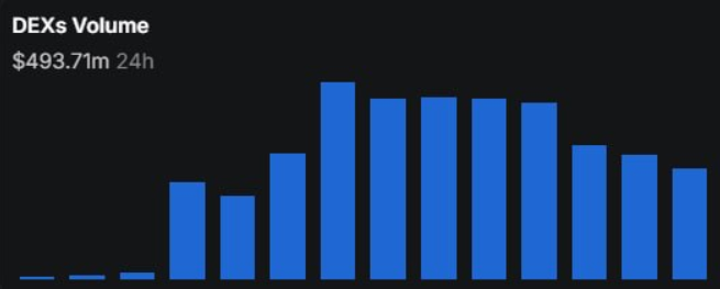 Bar chart titled 'DEXs Volume' showing $493.71m 24h with blue vertical bars of varying heights.
