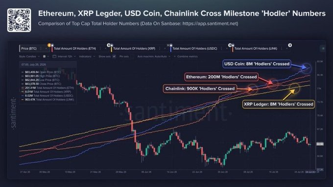 The image is a Santiment chart titled "Ethereum, XRP Ledger, USD Coin, Chainlink Cross Milestone 'Hodler' Numbers" showing total holder counts from May to July 2026, with annotations highlighting that Ethereum crossed 200M holders, USD Coin reached 8M, Chainlink hit 900K, and XRP Ledger surpassed 8M. The chart visually supports the post's claim about Ethereum's network growth milestone by showing it among the top holder bases compared to other major crypto projects.
