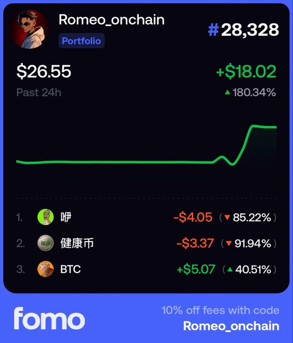A FOMO app portfolio interface showing 'Romeo_onchain' at rank #28,328 with a portfolio value of $26.55, up $18.02 (180.34%) in the past 24 hours, listing holdings in 呼 (-$4.05), 健康币 (-$3.37), and BTC (+$5.07), with a promo code 'Romeo_onchain' for 10% off fees.