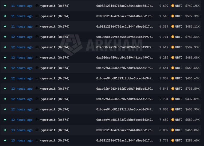 A screenshot showing a list of cryptocurrency transactions labeled 'Hyperunit' with UBTC amounts and values ranging from $289.65K to $743.64K, displayed on a dark interface with ARKHAM branding.