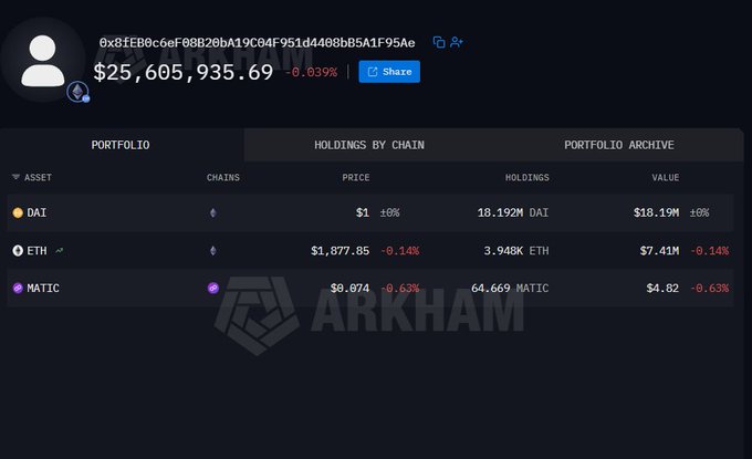 Arkham Intelligence dashboard showing a wallet (0x8fEB0c6ef08B20bA19C04F951d4468BB5A1F95Ae) holding $25,605,935.69, with portfolio breakdown of 18,192M DAI ($18.19M), 3.948K ETH ($7.41M), and 64.669 MATIC ($4.82), representing the whale's remaining assets after the suspected private key leak referenced in the GoPlus Security alert.