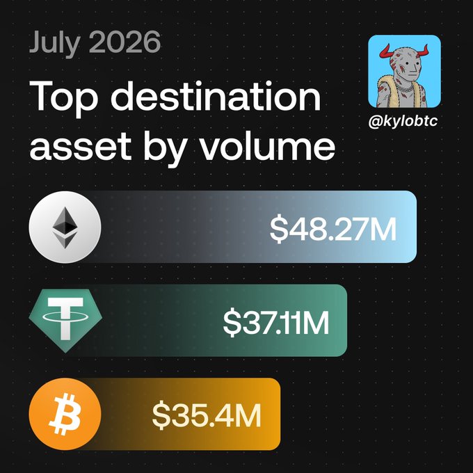 The image is an infographic titled "Top destination asset by volume" for July 2026, showing a bar chart ranking three cryptocurrencies: Ethereum (ETH) at $48.27M in the top position, followed by Tether (USDT) at $37.11M, and Bitcoin (BTC) at $35.4M, branded with the "@kylobtc" handle and a devil-masked avatar in the corner.

The graphic visually reinforces the post's claim that ETH is undervalued, as the chart positions Ethereum decisively ahead of both USDT and BTC in transaction volume, supporting the argument that real capital flows continue to favor ETH despite bearish narratives.