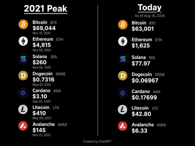 A side-by-side comparison chart titled '2021 Peak' vs 'Today As of Aug 16, 2026', showing cryptocurrency prices: Bitcoin (BTC) fell from $69,044 to $63,001, Ethereum (ETH) from $4,815 to $1,625, Solana (SOL) from $260 to $77.97, Dogecoin (DOGE) from $0.7316 to $0.06967, Cardano (ADA) from $3.10 to $0.17699, Litecoin (LTC) from $410 to $42.80, and Avalanche (AVAX) from $145 to $6.33, created by ChatGPT.