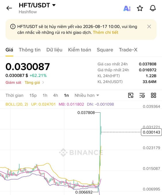 Screenshot of Binance showing the HFT/USDT (Hashflow) trading pair at 0.030087, up 62.21%, with a notice that HFT/USDT will be delisted on 2026-08-17 at 10:00.