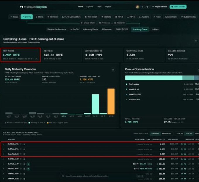A screenshot of the Hypersurface Ecosystem dashboard showing the 'Unstaking Queue - HYPE' page with metrics like Next 7 Days (6.90M HYPE), Total (128.1K HYPE), and a Daily Maturity Calendar chart, with red boxes highlighting key data points.