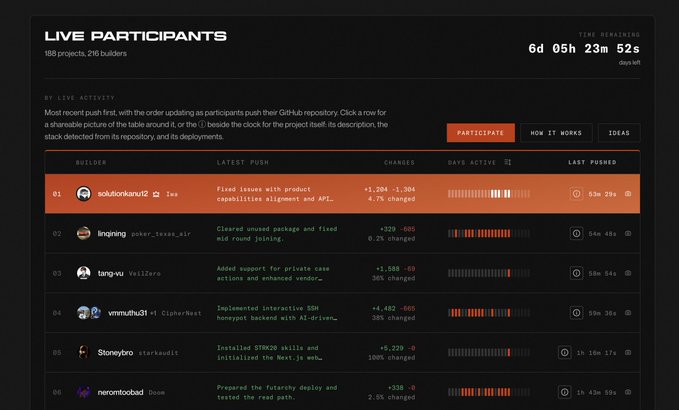 A dark-themed dashboard showing 'LIVE PARTICIPANTS' with '186 projects, 216 builders' and a countdown timer of '6d 05h 23m 52s', listing GitHub builders like 'solomonikun12', 'imginjin', 'tang-vu', 'vmrmuthu31', 'Stoneybro', and 'neromtobad' along with their latest push activities and statistics.