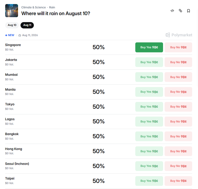 A Polymarket prediction page titled "Where will it rain on August 10?" under Climate & Science · Rain, listing cities (Singapore, Jakarta, Mumbai, Manila, Tokyo, Lagos, Bangkok, Hong Kong, Seoul, Taipei) each at 50% probability with "Buy Yes 98¢" and "Buy No 98¢" options, reflecting the newly launched market where traders must consider the subtle resolution rule based on first published daily rainfall values.