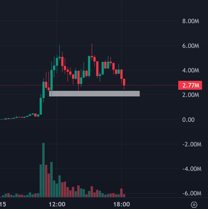 A candlestick chart displays the $USDC price action with a key level marked at **2.77M**, showing a dramatic morning rally peaking near 6.00M followed by a sharp pullback into a highlighted support zone, visually resembling an "upside-down cat" pattern at the bottom that the post suggests may signal an imminent bullish reversal.
