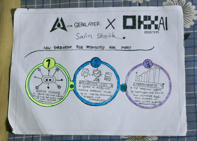 A hand-drawn infographic on paper for a partnership between A-GenLayer and OKX AI Ecosystem, with three numbered circles about Agentic Economy, Validation Layer, and Marketplaces, addressed to 'Salim Sheikh'.