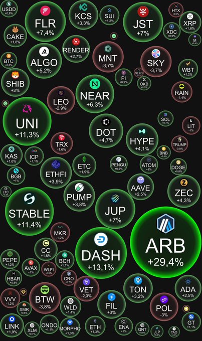 A bubble chart displaying cryptocurrency performance with notable gains, featuring $ARB (+29.4%), $DASH (+13.1%), $UNI (+11.3%), $STABLE (+11.4%), and $FLR (+7.4%), complementing the morning market overview highlighting $BTC at $78,777 (+0.90%), $ETH at $2,473 (+1.40%), $XRP at $1.386 (+1.70%), and $BNB among others.