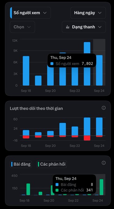 A social media analytics dashboard in Vietnamese showing viewership statistics, follower changes over time, and post engagement metrics with charts for dates ranging from September 18 to September 24.