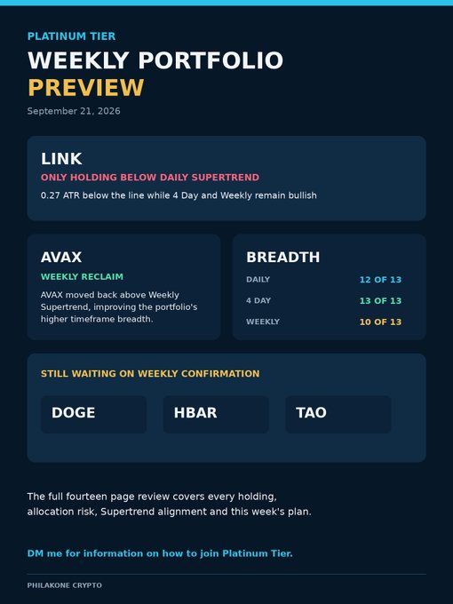 A "Platinum Tier Weekly Portfolio Preview" infographic dated September 21, 2026, highlighting that LINK is the sole holding below its Daily Supertrend at 0.27 ATR, AVAX has reclaimed its Weekly Supertrend, and DOGE, HBAR, and TAO remain pending Weekly confirmation, mirroring the accompanying summary of the portfolio review.