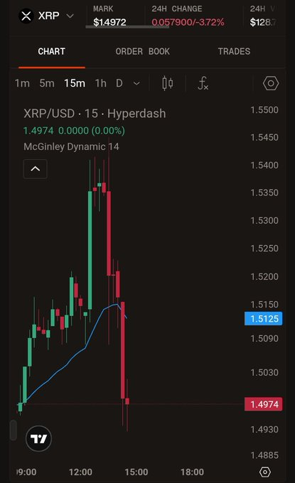A TradingView chart of XRP/USD on the 15-minute timeframe shows a sharp selloff from the $1.53 area down to $1.4974, with a current mark price of $1.4972 representing a 3.72% 24-hour decline, visually confirming the sudden "dump" referenced in the post.