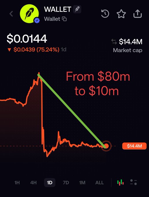 A cryptocurrency chart screenshot showing the 'WALLET' token at $0.0144 with a dramatic decline annotated 'From $80m to $10m' and a market cap of $14.4M, down 75.24%.