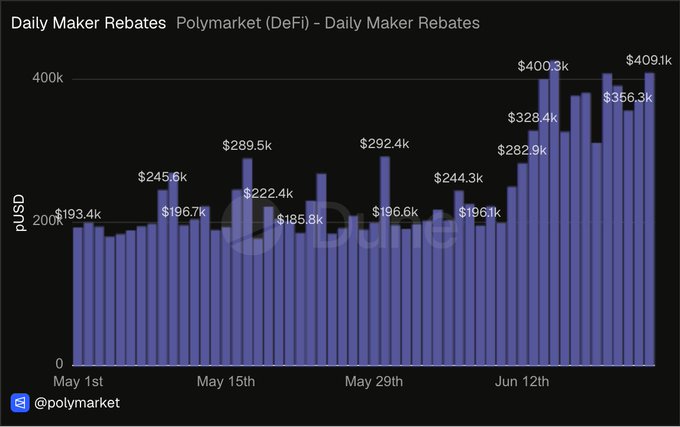 A bar chart from Dune (@polymarket) titled "Daily Maker Rebates - Polymarket (DeFi)" shows daily pUSD rebates climbing from $193.4k on May 1st to an all-time high of $409.1k by late June, with notable spikes including $400.3k and $356.3k, illustrating Polymarket's growing DeFi liquidity incentives.