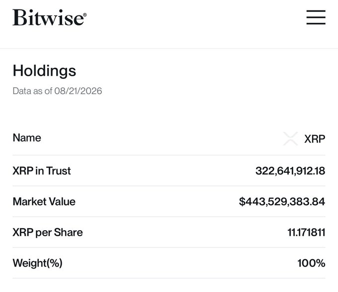 The image shows Bitwise's XRP ETF holdings data as of 08/21/2026, confirming the post's claim that the trust now holds 322,641,912.18 XRP (valued at $443,529,383.84), representing an increase from the previous ~299 million XRP, which aligns with the ~23 million XRP added on Day 33.