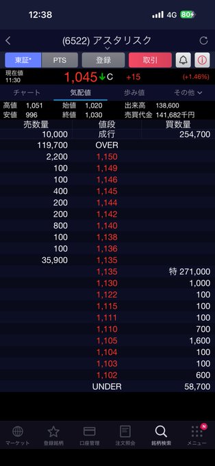 A Japanese stock trading app screenshot showing real-time quote for ticker (6522) アスタリスク at 1,045 yen (+15, +1.46%) with detailed bid/ask order book entries above and below the current price.
