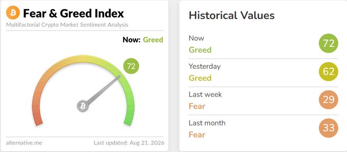 The Fear & Greed Index dashboard shows a current reading of 72 (Greed), with historical values: Yesterday 62 (Greed), Last week 29 (Fear), Last month 33 (Fear), last updated Aug 21, 2026, sourced from alternative.me.