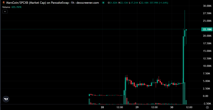 A 1-hour candlestick chart of $MARS/SPCXB on PancakeSwap shows a dramatic price spike, with the market cap surging from a baseline near 0–7.50M to 22.18M (+1.64%), alongside the post celebrating a 4x gain and projecting a move toward 50M market cap.