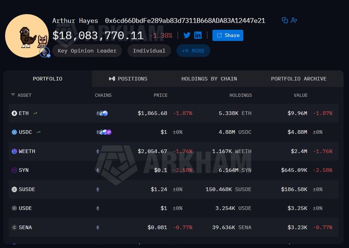 A crypto portfolio dashboard shows Arthur Hayes holding a total balance of $18,083,770.11, with his largest position being 5.338K ETH (worth $9.96M at $1,865.68 per ETH), alongside holdings in USDC, WEETH, SYN, sUSDe, USDE, and SENA. The image illustrates Hayes' significant ETH holdings that are being actively sold off, supporting the post's claim about his recent depositing of 2,364 ETH to FalconX and GalaxyDigital for conversion into USDC.
