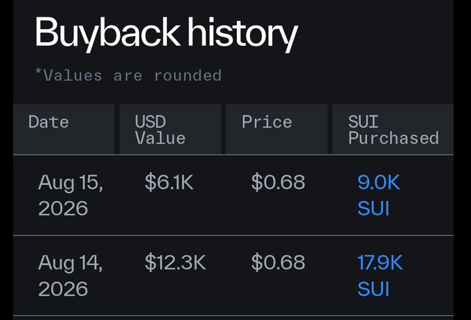 A "Buyback history" table shows two SUI Foundation purchases at $0.68 per token: 9.0K SUI for $6.1K on Aug 15, 2026, and 17.9K SUI for $12.3K on Aug 14, 2026, illustrating the Foundation's daily buyback program referenced in the post.