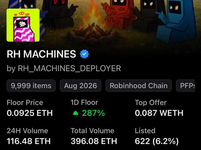 An NFT marketplace listing for the 'RH MACHINES' collection by RH_MACHINES_DEPLOYER on the Robinhood Chain, showing 9,999 items with a floor price of 0.0925 ETH and 24H volume of 116.48 ETH.