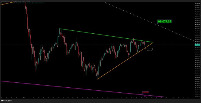 A TradingView chart of Bitcoin (BTC/USD) displays a descending triangle pattern with converging trendlines (green, orange, and magenta), suggesting an imminent breakout, with the current price marked at 68,077.32 and a highlighted target near 50,669.42.