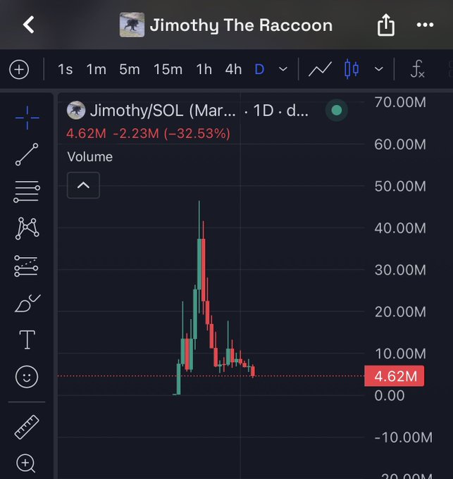A trading chart titled "Jimothy The Raccoon" displays the SOL/Jimothy pair on a 1-day timeframe, showing a dramatic price spike followed by a steep decline, currently valued at 4.62M with a -32.53% drop (down 2.23M). The post notes that "$Jimorthy looks good here," suggesting optimism despite the recent bearish price action visible in the chart.