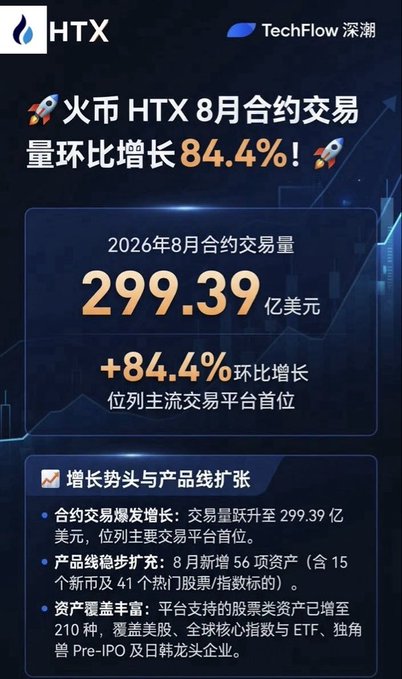 The image is a promotional graphic from HTX (火币) featuring the TechFlow深潮 logo, celebrating that Huobi HTX's August contract trading volume reached $29.939 billion (+84.4% MoM), ranking first among major trading platforms, while also noting the addition of 56 new assets in August and expanding coverage to 210 stock-related products including US stocks, indices, ETFs, and unicorns.