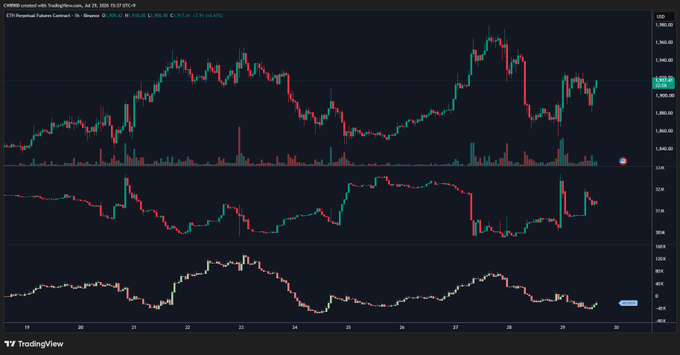 A TradingView candlestick chart for ES1! (E-mini S&P 500 futures) on a 1-hour timeframe dated July 29, 2024, showing price action with red and green candles between roughly 1,340 and 1,340 levels, accompanied by two lower indicator panels displaying net position delta and another momentum/volume metric that reinforce the post's observation about the $ETH net position delta beginning to increase again.