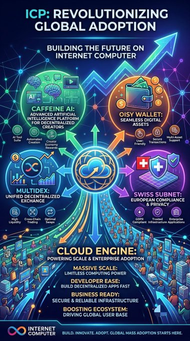 An infographic titled 'ICP: REVOLUTIONIZING GLOBAL ADOPTION' highlights the Internet Computer ecosystem with sections for Caffeine AI, Oisy Wallet, Multidex, and Swiss Subnet.